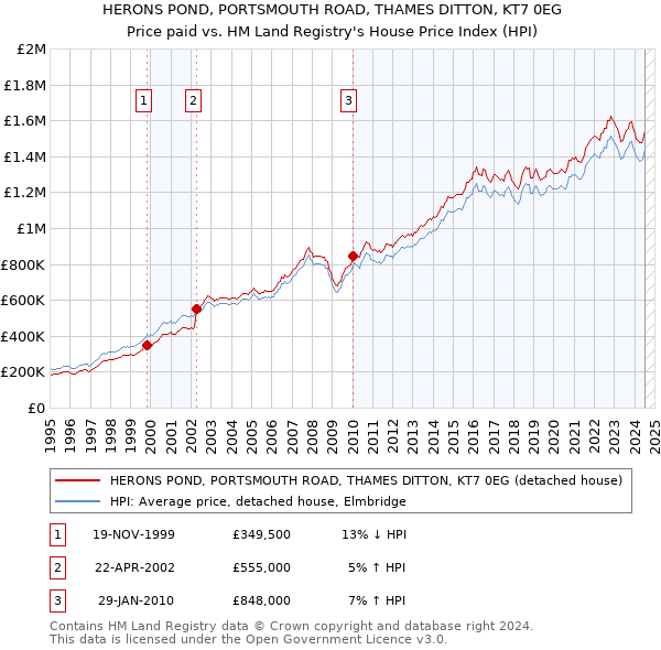 HERONS POND, PORTSMOUTH ROAD, THAMES DITTON, KT7 0EG: Price paid vs HM Land Registry's House Price Index