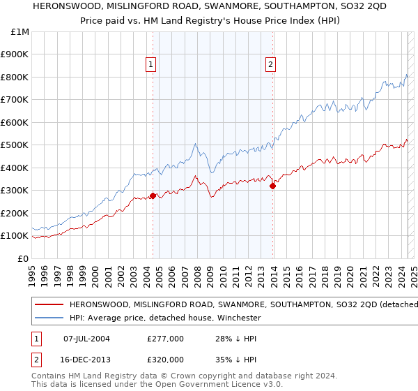 HERONSWOOD, MISLINGFORD ROAD, SWANMORE, SOUTHAMPTON, SO32 2QD: Price paid vs HM Land Registry's House Price Index