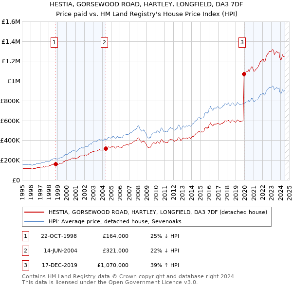 HESTIA, GORSEWOOD ROAD, HARTLEY, LONGFIELD, DA3 7DF: Price paid vs HM Land Registry's House Price Index