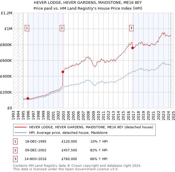 HEVER LODGE, HEVER GARDENS, MAIDSTONE, ME16 8EY: Price paid vs HM Land Registry's House Price Index