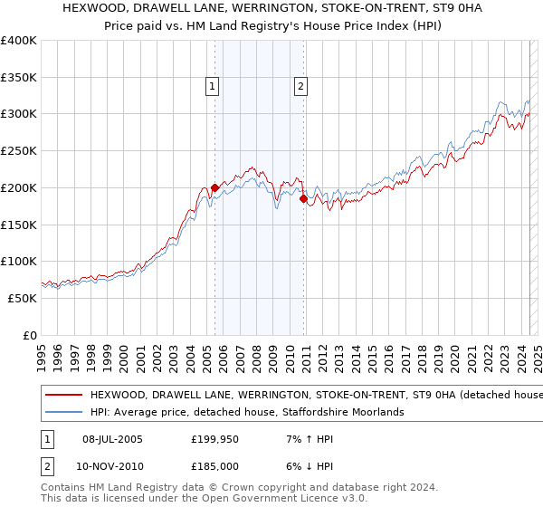 HEXWOOD, DRAWELL LANE, WERRINGTON, STOKE-ON-TRENT, ST9 0HA: Price paid vs HM Land Registry's House Price Index