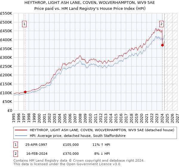 HEYTHROP, LIGHT ASH LANE, COVEN, WOLVERHAMPTON, WV9 5AE: Price paid vs HM Land Registry's House Price Index