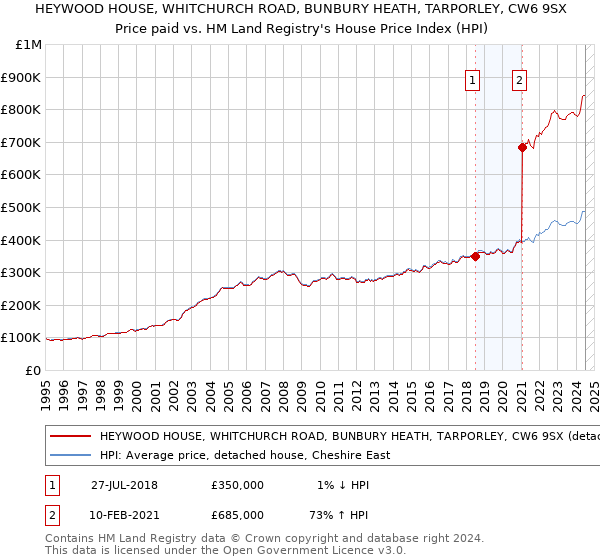 HEYWOOD HOUSE, WHITCHURCH ROAD, BUNBURY HEATH, TARPORLEY, CW6 9SX: Price paid vs HM Land Registry's House Price Index