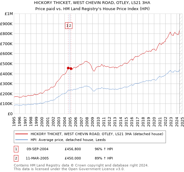 HICKORY THICKET, WEST CHEVIN ROAD, OTLEY, LS21 3HA: Price paid vs HM Land Registry's House Price Index