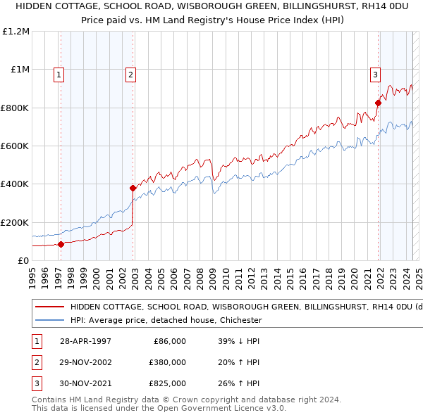 HIDDEN COTTAGE, SCHOOL ROAD, WISBOROUGH GREEN, BILLINGSHURST, RH14 0DU: Price paid vs HM Land Registry's House Price Index