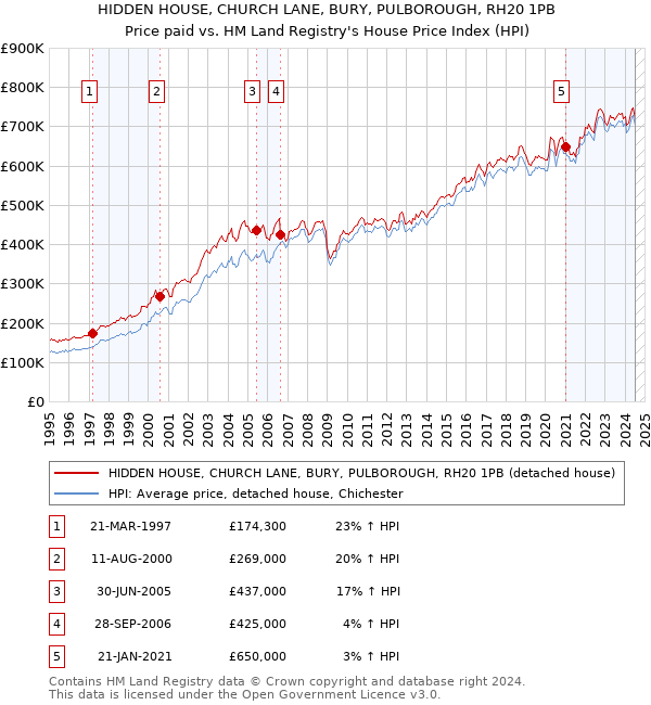 HIDDEN HOUSE, CHURCH LANE, BURY, PULBOROUGH, RH20 1PB: Price paid vs HM Land Registry's House Price Index