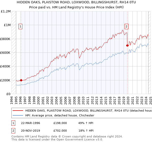 HIDDEN OAKS, PLAISTOW ROAD, LOXWOOD, BILLINGSHURST, RH14 0TU: Price paid vs HM Land Registry's House Price Index