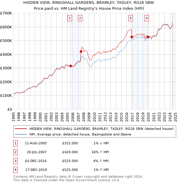 HIDDEN VIEW, RINGSHALL GARDENS, BRAMLEY, TADLEY, RG26 5BW: Price paid vs HM Land Registry's House Price Index