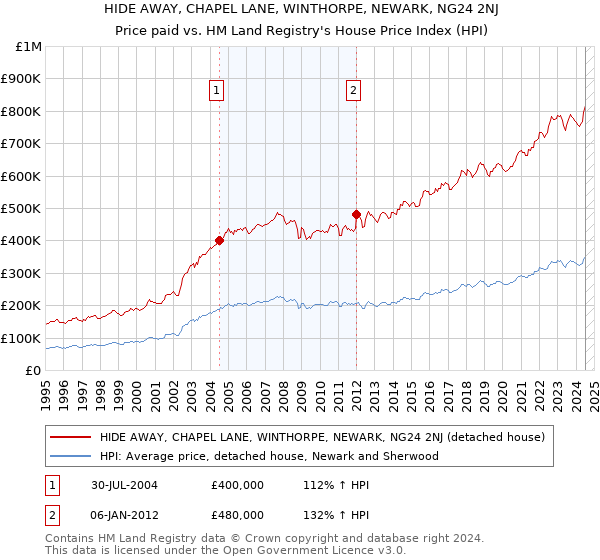 HIDE AWAY, CHAPEL LANE, WINTHORPE, NEWARK, NG24 2NJ: Price paid vs HM Land Registry's House Price Index