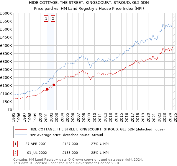 HIDE COTTAGE, THE STREET, KINGSCOURT, STROUD, GL5 5DN: Price paid vs HM Land Registry's House Price Index