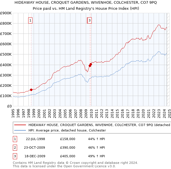 HIDEAWAY HOUSE, CROQUET GARDENS, WIVENHOE, COLCHESTER, CO7 9PQ: Price paid vs HM Land Registry's House Price Index