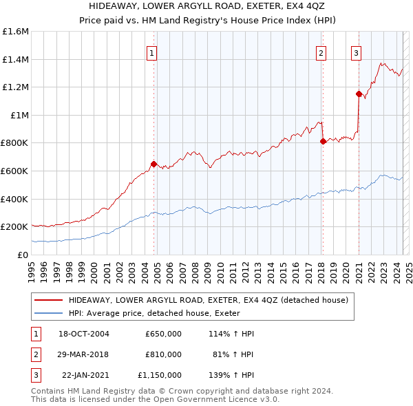 HIDEAWAY, LOWER ARGYLL ROAD, EXETER, EX4 4QZ: Price paid vs HM Land Registry's House Price Index