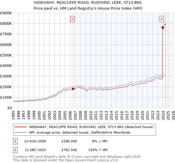 HIDEAWAY, REACLIFFE ROAD, RUDYARD, LEEK, ST13 8RS: Price paid vs HM Land Registry's House Price Index