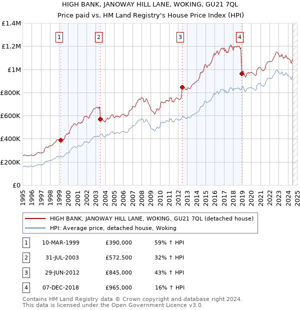 HIGH BANK, JANOWAY HILL LANE, WOKING, GU21 7QL: Price paid vs HM Land Registry's House Price Index