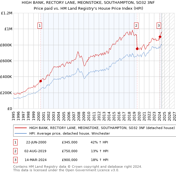 HIGH BANK, RECTORY LANE, MEONSTOKE, SOUTHAMPTON, SO32 3NF: Price paid vs HM Land Registry's House Price Index