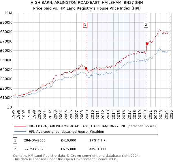 HIGH BARN, ARLINGTON ROAD EAST, HAILSHAM, BN27 3NH: Price paid vs HM Land Registry's House Price Index