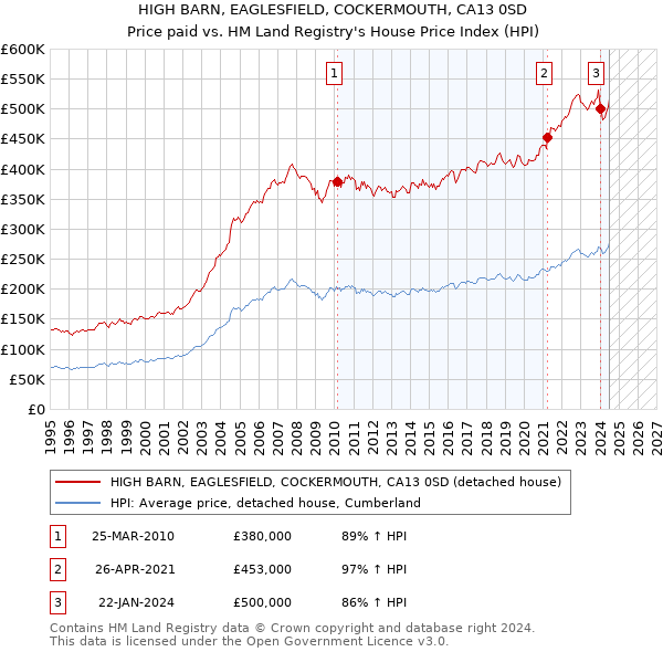 HIGH BARN, EAGLESFIELD, COCKERMOUTH, CA13 0SD: Price paid vs HM Land Registry's House Price Index