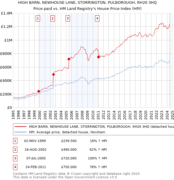 HIGH BARN, NEWHOUSE LANE, STORRINGTON, PULBOROUGH, RH20 3HQ: Price paid vs HM Land Registry's House Price Index