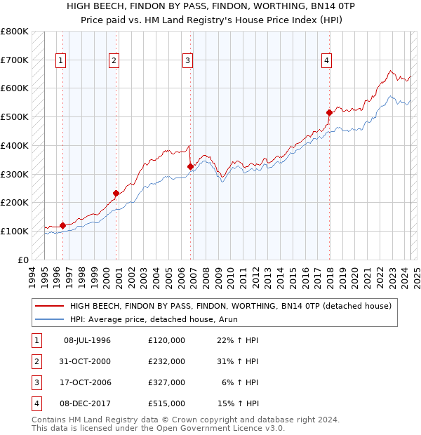 HIGH BEECH, FINDON BY PASS, FINDON, WORTHING, BN14 0TP: Price paid vs HM Land Registry's House Price Index