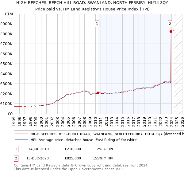 HIGH BEECHES, BEECH HILL ROAD, SWANLAND, NORTH FERRIBY, HU14 3QY: Price paid vs HM Land Registry's House Price Index