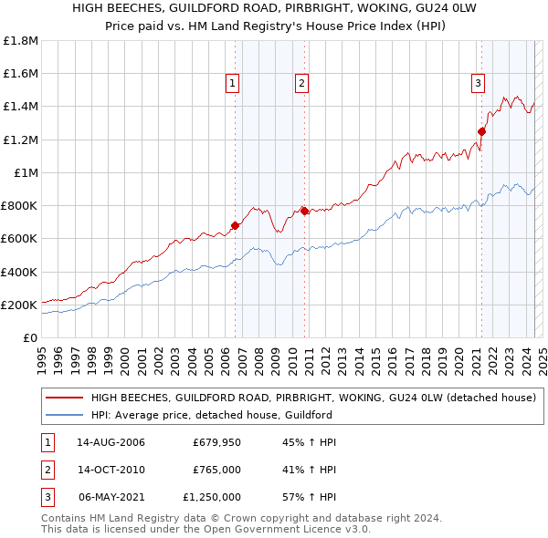 HIGH BEECHES, GUILDFORD ROAD, PIRBRIGHT, WOKING, GU24 0LW: Price paid vs HM Land Registry's House Price Index