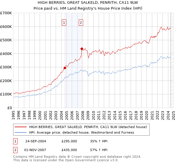 HIGH BERRIES, GREAT SALKELD, PENRITH, CA11 9LW: Price paid vs HM Land Registry's House Price Index