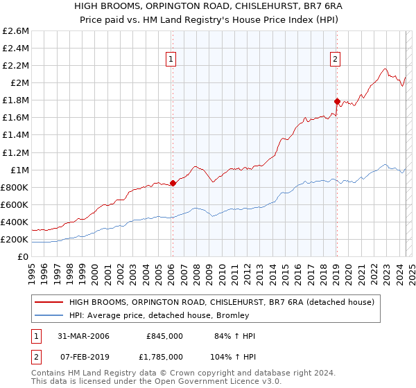 HIGH BROOMS, ORPINGTON ROAD, CHISLEHURST, BR7 6RA: Price paid vs HM Land Registry's House Price Index