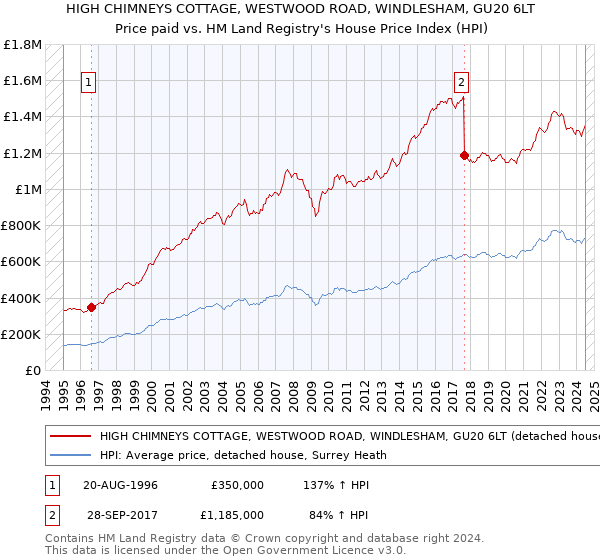 HIGH CHIMNEYS COTTAGE, WESTWOOD ROAD, WINDLESHAM, GU20 6LT: Price paid vs HM Land Registry's House Price Index