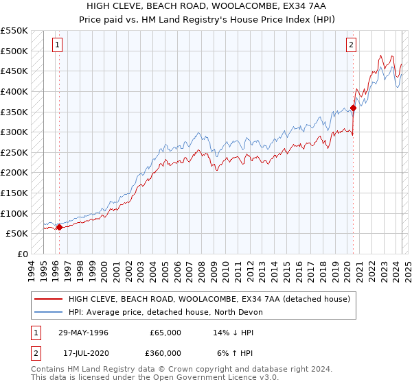 HIGH CLEVE, BEACH ROAD, WOOLACOMBE, EX34 7AA: Price paid vs HM Land Registry's House Price Index