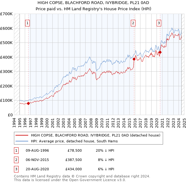 HIGH COPSE, BLACHFORD ROAD, IVYBRIDGE, PL21 0AD: Price paid vs HM Land Registry's House Price Index