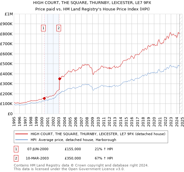 HIGH COURT, THE SQUARE, THURNBY, LEICESTER, LE7 9PX: Price paid vs HM Land Registry's House Price Index