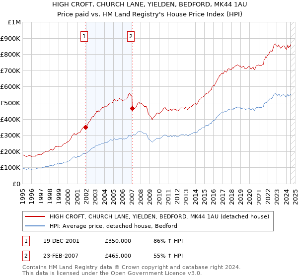 HIGH CROFT, CHURCH LANE, YIELDEN, BEDFORD, MK44 1AU: Price paid vs HM Land Registry's House Price Index