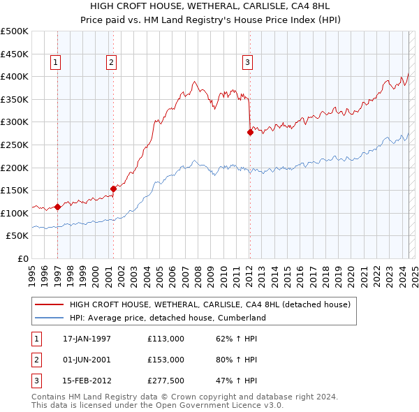 HIGH CROFT HOUSE, WETHERAL, CARLISLE, CA4 8HL: Price paid vs HM Land Registry's House Price Index