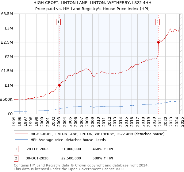 HIGH CROFT, LINTON LANE, LINTON, WETHERBY, LS22 4HH: Price paid vs HM Land Registry's House Price Index