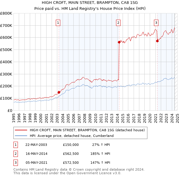 HIGH CROFT, MAIN STREET, BRAMPTON, CA8 1SG: Price paid vs HM Land Registry's House Price Index