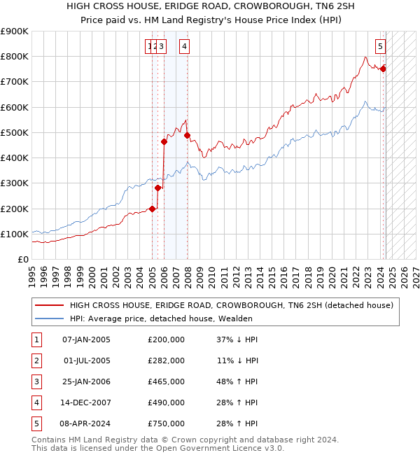 HIGH CROSS HOUSE, ERIDGE ROAD, CROWBOROUGH, TN6 2SH: Price paid vs HM Land Registry's House Price Index