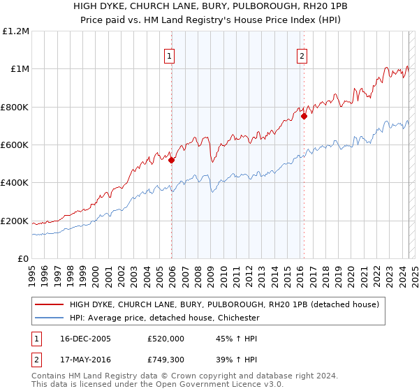 HIGH DYKE, CHURCH LANE, BURY, PULBOROUGH, RH20 1PB: Price paid vs HM Land Registry's House Price Index