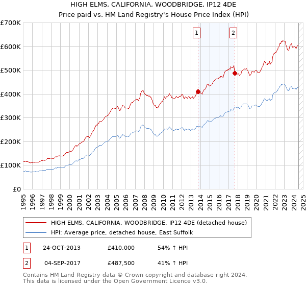 HIGH ELMS, CALIFORNIA, WOODBRIDGE, IP12 4DE: Price paid vs HM Land Registry's House Price Index