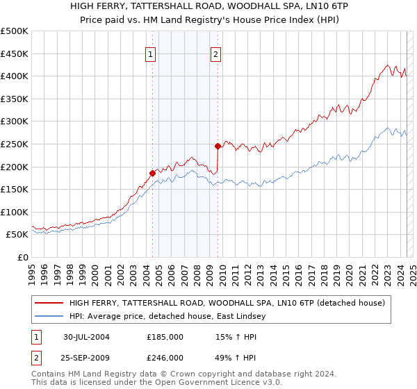 HIGH FERRY, TATTERSHALL ROAD, WOODHALL SPA, LN10 6TP: Price paid vs HM Land Registry's House Price Index