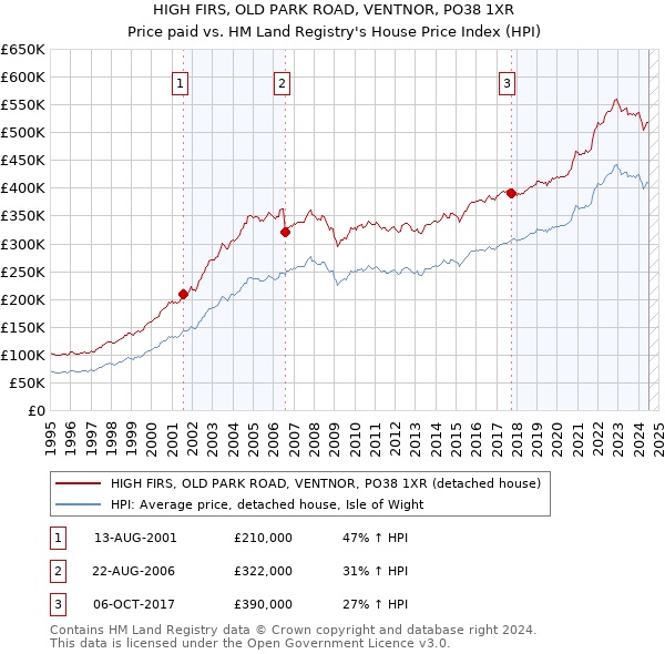 HIGH FIRS, OLD PARK ROAD, VENTNOR, PO38 1XR: Price paid vs HM Land Registry's House Price Index