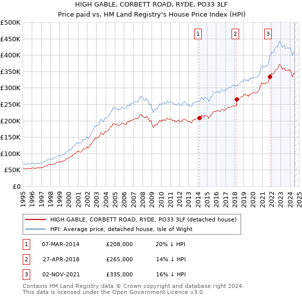 HIGH GABLE, CORBETT ROAD, RYDE, PO33 3LF: Price paid vs HM Land Registry's House Price Index