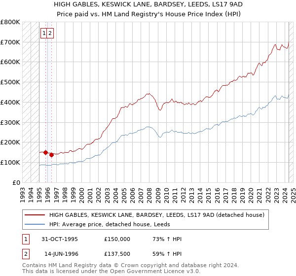 HIGH GABLES, KESWICK LANE, BARDSEY, LEEDS, LS17 9AD: Price paid vs HM Land Registry's House Price Index