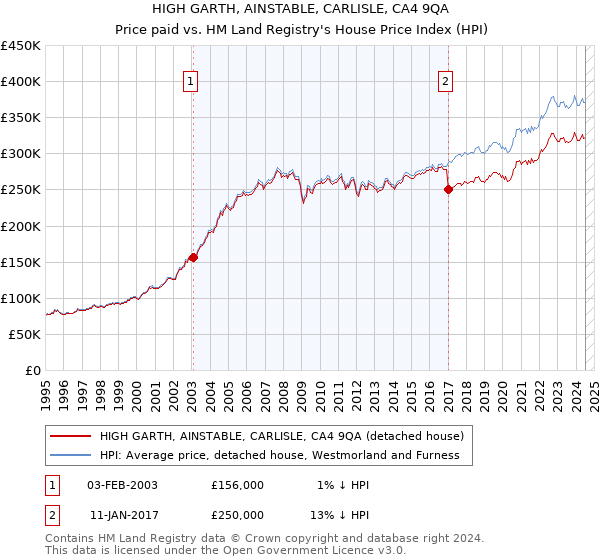 HIGH GARTH, AINSTABLE, CARLISLE, CA4 9QA: Price paid vs HM Land Registry's House Price Index