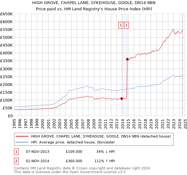 HIGH GROVE, CHAPEL LANE, SYKEHOUSE, GOOLE, DN14 9BN: Price paid vs HM Land Registry's House Price Index