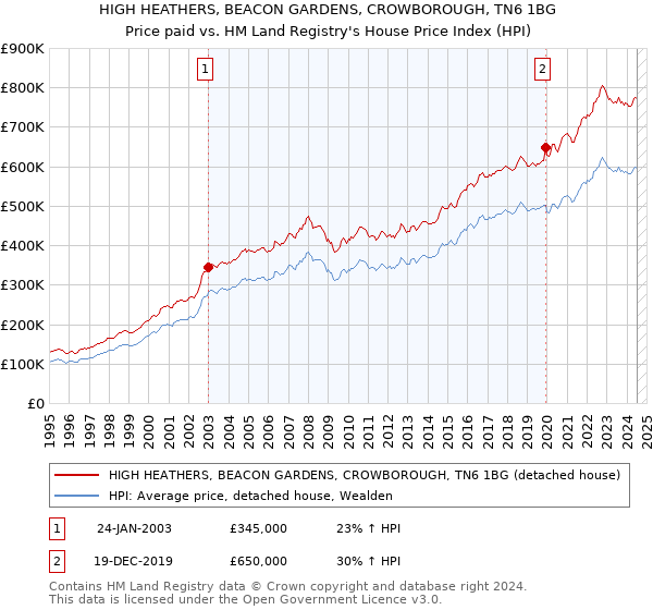 HIGH HEATHERS, BEACON GARDENS, CROWBOROUGH, TN6 1BG: Price paid vs HM Land Registry's House Price Index