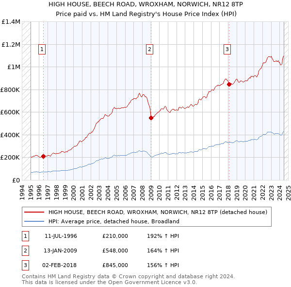 HIGH HOUSE, BEECH ROAD, WROXHAM, NORWICH, NR12 8TP: Price paid vs HM Land Registry's House Price Index