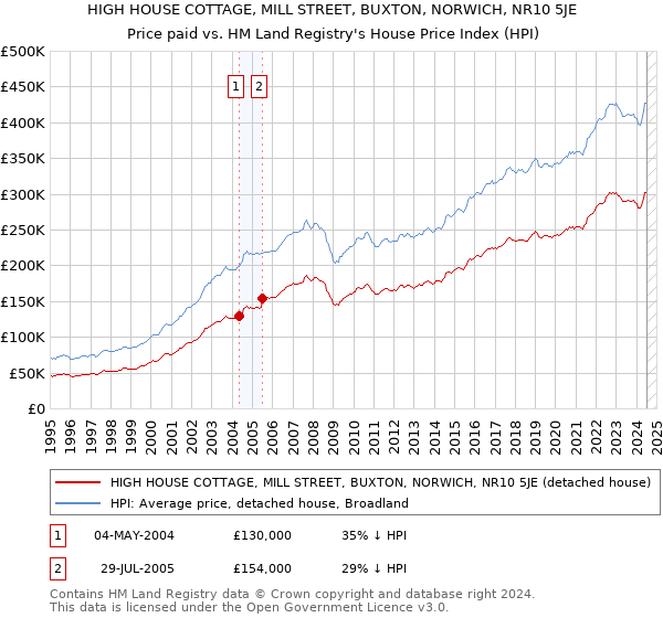 HIGH HOUSE COTTAGE, MILL STREET, BUXTON, NORWICH, NR10 5JE: Price paid vs HM Land Registry's House Price Index