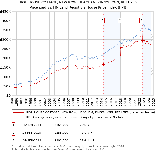 HIGH HOUSE COTTAGE, NEW ROW, HEACHAM, KING'S LYNN, PE31 7ES: Price paid vs HM Land Registry's House Price Index