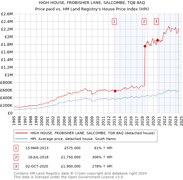 HIGH HOUSE, FROBISHER LANE, SALCOMBE, TQ8 8AQ: Price paid vs HM Land Registry's House Price Index