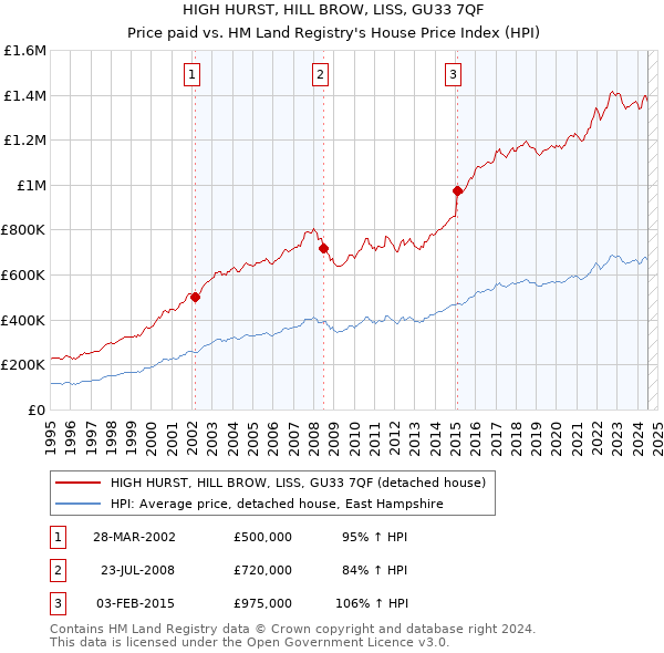 HIGH HURST, HILL BROW, LISS, GU33 7QF: Price paid vs HM Land Registry's House Price Index